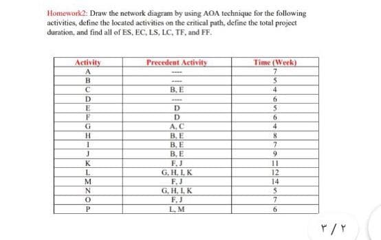 Homework2: Draw the network diagram by using AOA technique for the following
activities, define the located activities on the critical path, define the total project
duration, and find all of ES, EC, LS, LC, TF, and FF.
Activity
A
Precedent Activity
Time (Week)
В. Е
4
D
D
6.
A. C
B, E
4
8.
В. Е
B. E
F.J
G. H, L K
F.J
G, H. I. K
F.J
7.
9.
K
12
14
7.
LM
