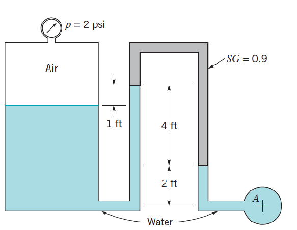 p = 2 psi
SG = 0.9
Air
1 ft
4 ft
2 ft
Water

