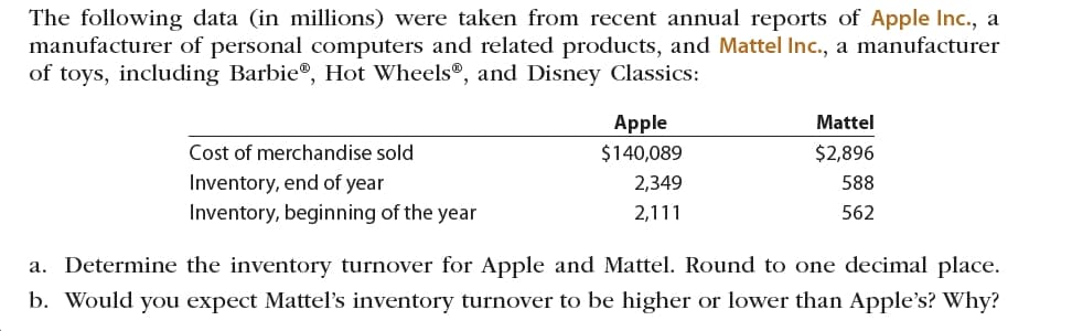 The following data (in millions) were taken from recent annual reports of Apple Inc., a
manufacturer of personal computers and related products, and Mattel Inc., a manufacturer
of toys, including Barbie®, Hot Wheels®, and Disney Classics:
Apple
Mattel
Cost of merchandise sold
$140,089
$2,896
Inventory, end of year
2,349
588
Inventory, beginning of the year
2,111
562
a. Determine the inventory turnover for Apple and Mattel. Round to one decimal place.
b. Would you expect Mattel's inventory turnover to be higher or lower than Apple's? Why?
