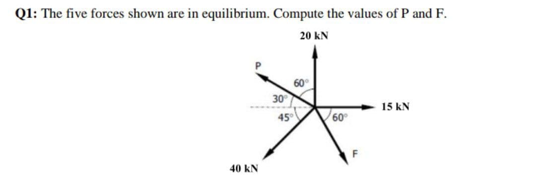 Q1: The five forces shown are in equilibrium. Compute the values of P and F.
20 kN
60°
30
15 kN
45
60°
F
40 kN
