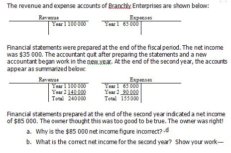 The revenue and expense accounts of Branchly. Enterprises are shown below:
Revenue
Year 1 100 000
Expenses
Year 1 65 000
Financial statements were prepared at the end of the fiscal period. The net income
was $35 000. The accountant quit after preparing the statements and a new
accountant began work in the new.xear. At the end of the second year, the accounts
appear as summarized below:
Revenue
Year 1 100 000
Year 2 140 000
Total 240000
Expenses
Year 1 65 000
Year 2 90 000
Total 155000
Financial statements prepared at the end of the second year indicated a net income
of $85 000. The owner thought this was too good to be true. The owner was right!
a. Why is the $85 000 net income figure incorrect? .d
b. What is the correct net income for the second year? Show your work-
