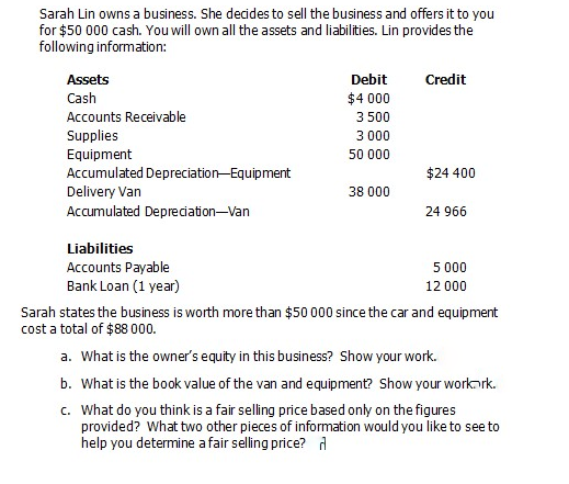 Sarah Lin owns a business. She decides to sell the business and offers it to you
for $50 000 cash. You will own all the assets and liabilities. Lin provides the
following information:
Assets
Debit
Credit
Cash
$4 000
Accounts Receivable
3 500
Supplies
3 000
Equipment
50 000
Accumulated Depreciation-Equipment
Delivery Van
Accumulated Depreciation-Van
$24 400
38 000
24 966
Liabilities
Accounts Payable
Bank Loan (1 year)
5 000
12 000
Sarah states the business is worth more than $50 000 since the car and equipment
cost a total of $88 000.
a. What is the owner's equity in this business? Show your work.
b. What is the book value of the van and equipment? Show your workark.
c. What do you think is a fair selling price based only on the figures
provided? What two other pieces of information would you like to see to
help you determine a fair selling price? d
