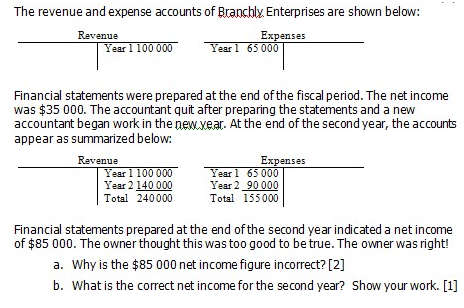The revenue and expense accounts of Branchly. Enterprises are shown below:
Revenue
Year 1 100 000
Expenses
Year 1 65 000
Financial statements were prepared at the end of the fiscal period. The net income
was $35 000. The accountant quit after preparing the statements and a new
accountant began work in the new.xear. At the end of the second year, the accounts
appear as summarized below:
Revenue
Year 1 100 000
Year 2 140 000
Total 240000
Expenses
Year 1 65 000
Year 2 90 000
Total 155000
Financial statements prepared at the end of the second year indicated a net income
of $85 000. The owner thought this was too good to be true. The owner was right!
a. Why is the $85 000 net income figure incorrect? [2]
b. What is the correct net income for the second year? Show your work. [1]

