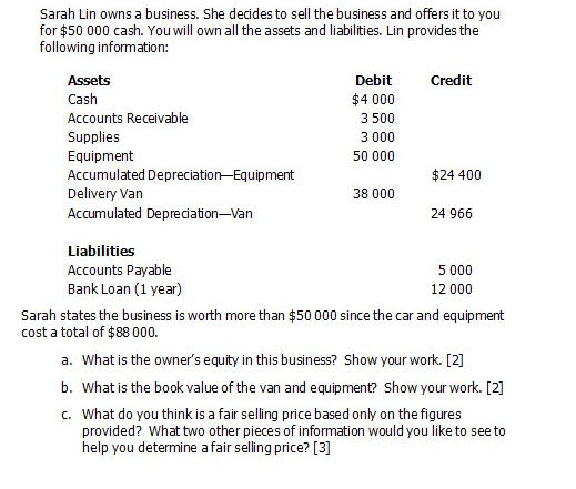 Sarah Lin owns a business. She decides to sell the business and offers it to you
for $50 000 cash. You will own all the assets and liabilities. Lin provides the
following information:
Assets
Debit
Credit
Cash
$4 000
Accounts Receivable
3 500
Supplies
3 000
Equipment
50 000
Accumulated Depreciation-Equipment
Delivery Van
Accumulated Depreciation-Van
$24 400
38 000
24 966
Liabilities
Accounts Payable
Bank Loan (1 year)
5 000
12 000
Sarah states the business is worth more than $50 000 since the car and equipment
cost a total of $88 000.
a. What is the owner's equity in this business? Show your work. [2]
b. What is the book value of the van and equipment? Show your work. [2]
c. What do you think is a fair selling price based only on the figures
provided? What two other pieces of information would you like to see to
help you determine afair selling price? [3]
