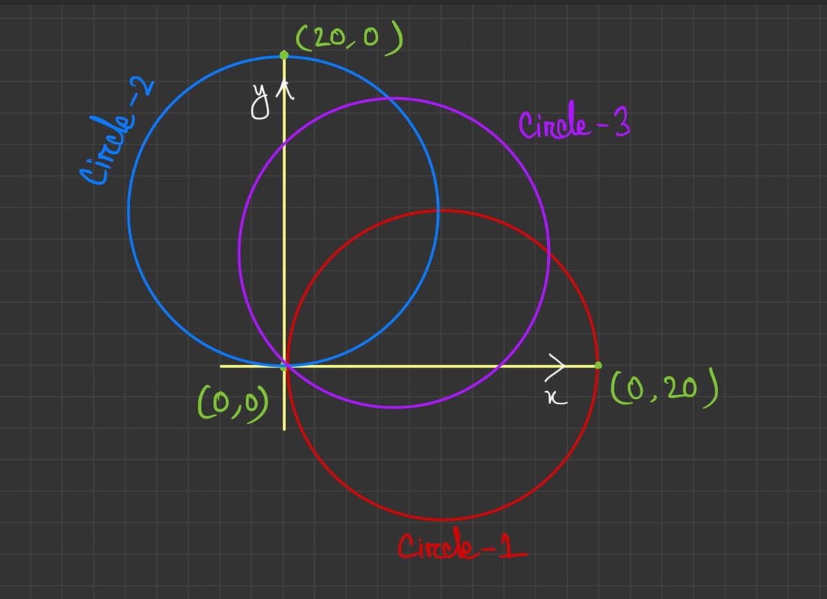 Circle-2
(0,0)
(20,0)
Circle
Circle-3
K
(0, 20 )