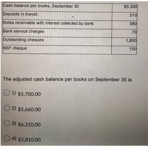 Cash balance per books, September 30
$5,300
510
Deposits in transit
Notes receivable with interest collected by bank
580
Bank service charges
70
Outstanding cheques
1,800
NSF cheque
150
The adjusted cash balance per books on September 30 is
1) $5,700.00
2) $5,660.00
3) $6,210.00
4) $5,810.00