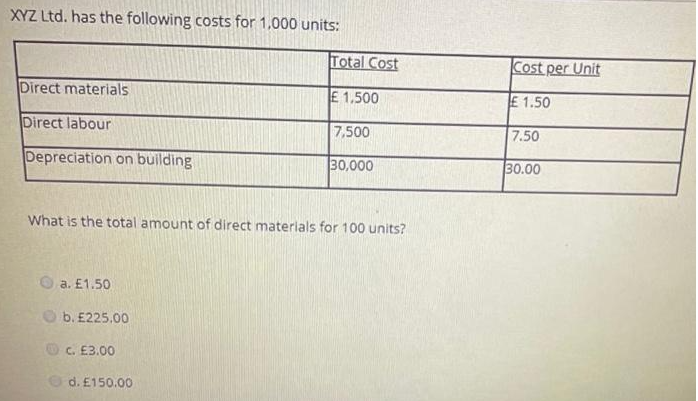 XYZ Ltd. has the following costs for 1,000 units:
Total Cost
Direct materials
E 1.500
Direct labour
7,500
Depreciation on building
30,000
What is the total amount of direct materials for 100 units?
a. £1.50
b. £225.00
c. £3.00
d. £150.00
Cost per Unit
€ 1.50
7.50
30.00