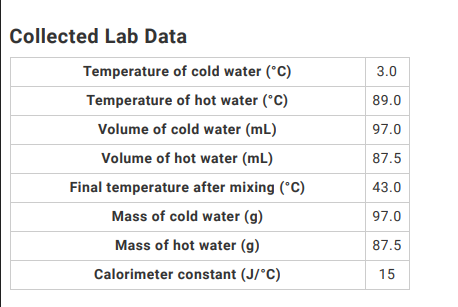 Collected Lab Data
Temperature of cold water (°C)
3.0
Temperature of hot water (°C)
89.0
Volume of cold water (mL)
97.0
Volume of hot water (mL)
87.5
Final temperature after mixing (°C)
43.0
Mass of cold water (g)
97.0
Mass of hot water (g)
87.5
Calorimeter constant (J/°C)
15
