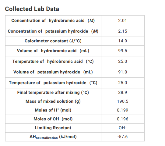 Collected Lab Data
Concentration of hydrobromic acid (M)
2.01
Concentration of potassium hydroxide (M)
2.15
Calorimeter constant (J/°C)
14.9
Volume of hydrobromic acid (mL)
99.5
Temperature of hydrobromic acid (°C)
25.0
Volume of potassium hydroxide (mL)
91.0
Temperature of potassium hydroxide (°C)
25.0
Final temperature after mixing (°C)
38.9
Mass of mixed solution (g)
190.5
Moles of H* (mol)
0.199
Moles of OH" (mol)
0.196
Limiting Reactant
OH-
AHneutralization (kJ/mol)
-57.6
