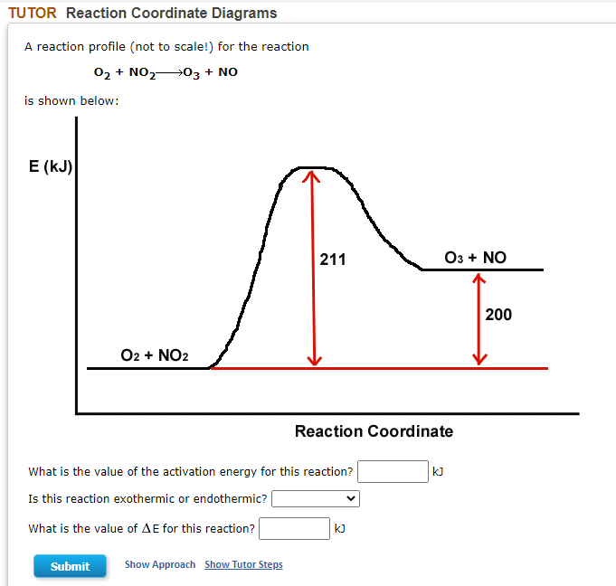 TUTOR Reaction Coordinate Diagrams
A reaction profile (not to scale!) for the reaction
02 + NO203 + NO
is shown below:
E (kJ)
211
O3 + NO
200
O2 + NO2
Reaction Coordinate
What is the value of the activation energy for this reaction?
kJ
Is this reaction exothermic or endothermic?
What is the value of AE for this reaction?
kJ
Submit
Show Approach Show Tutor Steps
