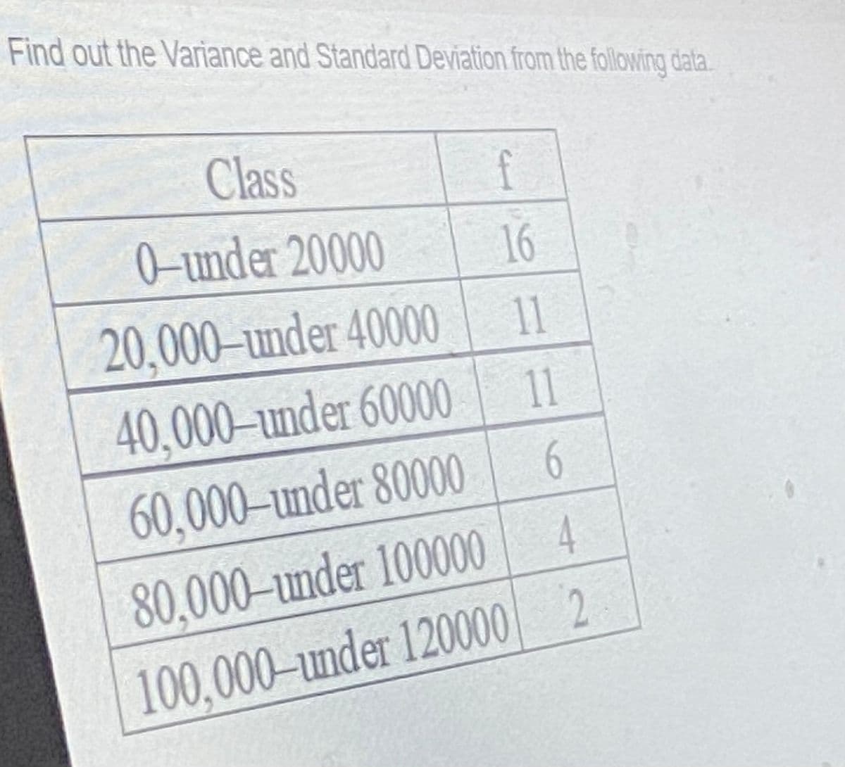 Find out the Variance and Standard Deviation from the following data.
Class
0-under 20000
16
20,000-under 40000
11
40,000–under 60000
11
60,000–under 80000
4
80,000-under 10000
100.000-under 120000 2
