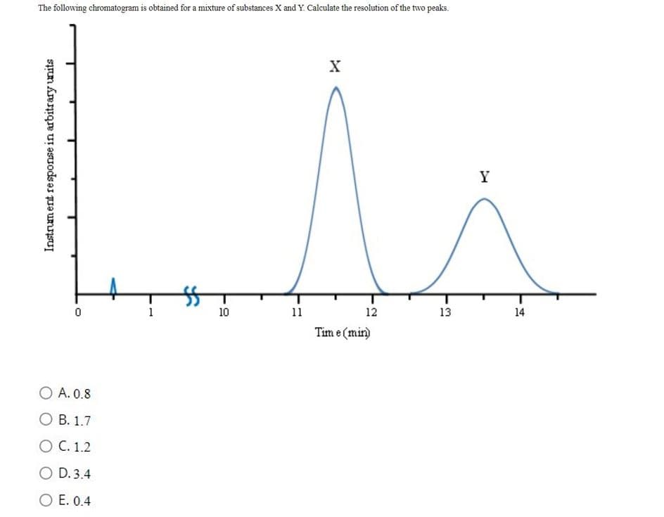 The following chromatogram is obtained for a mixture of substances X and Y. Calculate the resolution of the two peaks.
10
11
12
13
14
Tim e (min)
O A. 0.8
О В. 1.7
O C. 1.2
O D. 3.4
O E. 0.4
Instrum ent response in arbitrary units
