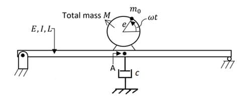 E, I, L
Total mass M
A
mo
-wt