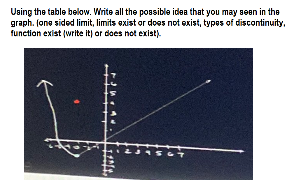 Using the table below. Write all the possible idea that you may seen in the
graph. (one sided limit, limits exist or does not exist, types of discontinuity,
function exist (write it) or does not exist).

