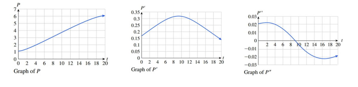 P'
0.35 A
7,
P"
0.03
0.3
5
0.25
0.02
4
0.2
0.01
3
0.15
2
0.1
2 4
8 Q 12 14 16 18 20
-0.01
1
0.05
-0.02
8 10 12 14 16 18 20
o 2 4 6 8 10 12 14 16 18 20
Graph of P
4
6
-0.03
Graph of P'
Graph of P"
