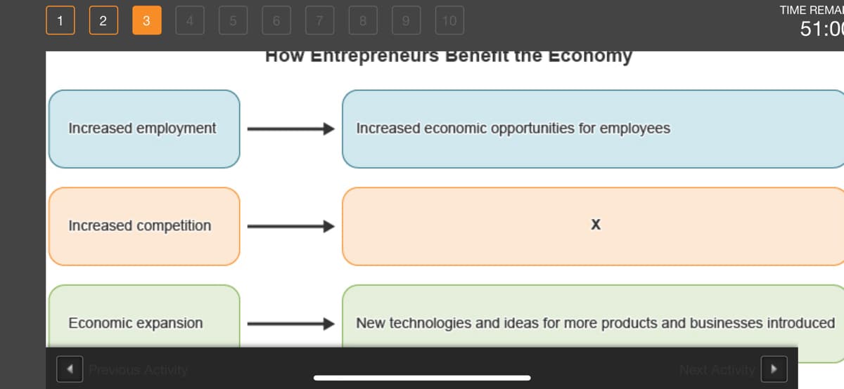 TIME REMAI
51:00
How Entrepreneurs Benefit the Economy
Increased economic opportunities for employees
X
New technologies and ideas for more products and businesses introduced
Next Activity
1
2
3
Increased employment
Increased competition
Economic expansion
Previous Activity
4 5 6 7 8 9 10
