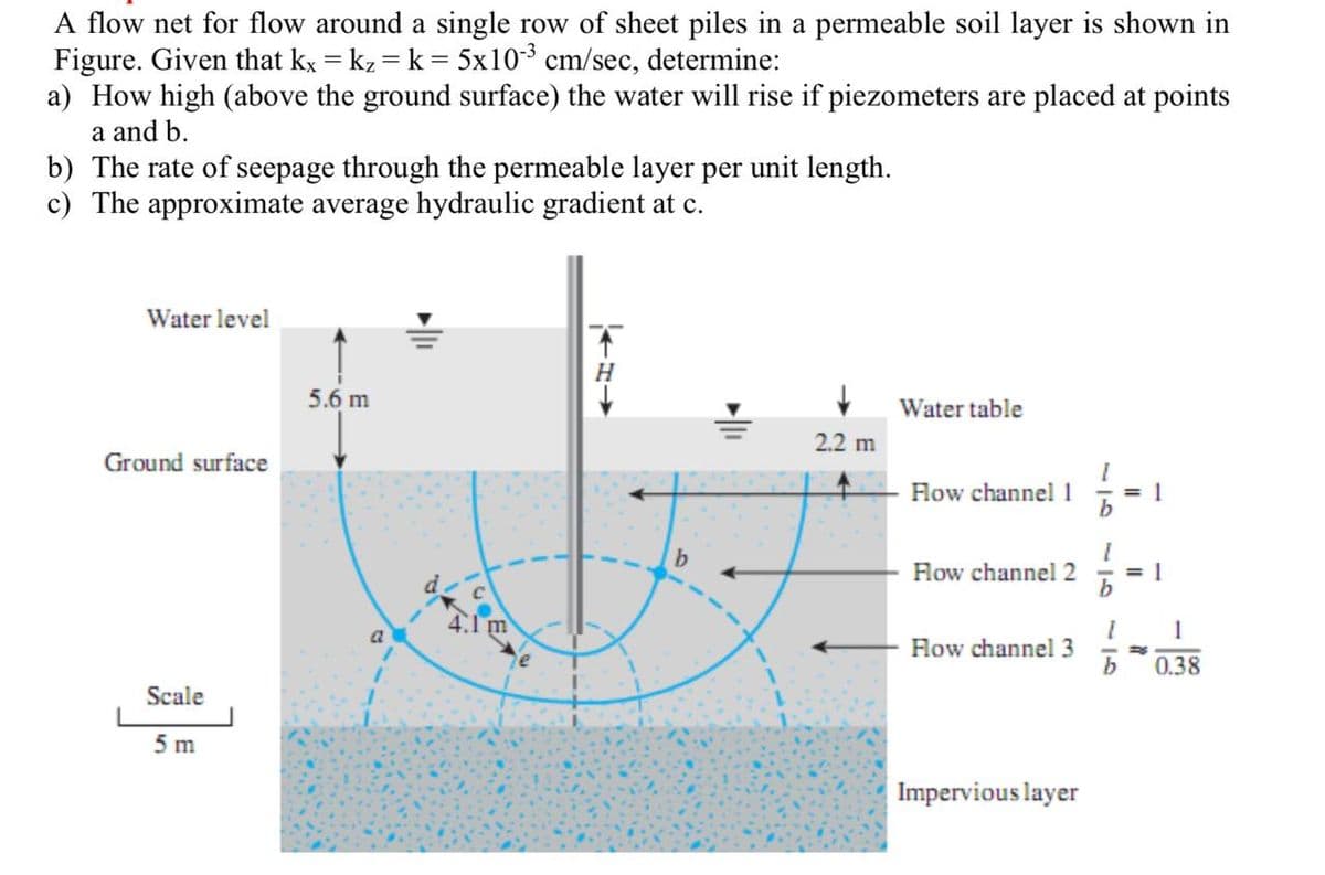 A flow net for flow around a single row of sheet piles in a permeable soil layer is shown in
Figure. Given that kx = kz = k = 5x10-3 cm/sec, determine:
a) How high (above the ground surface) the water will rise if piezometers are placed at points
a and b.
%3D
b) The rate of seepage through the permeable layer per unit length.
c) The approximate average hydraulic gradient at c.
Water level
5.6 m
Water table
2.2 m
Ground surface
How channel 1
Flow channel 2
= 1
1
a
How channel 3
0.38
Scale
5 m
Impervious layer
1.
- 01
