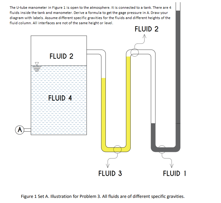 The U-tube manometer in Figure 1 is open to the atmosphere. It is connected to a tank. There are 4
fluids inside the tank and manometer. Derive a formula to get the gage pressure in A. Draw your
diagram with labels. Assume different specific gravities for the fluids and different heights of the
fluid column. All interfaces are not of the same height or level.
FLUID 2
FLUID 2
FLUID 4
A)
FLUID 3
FLUID 1
Figure 1 Set A. Illustration for Problem 3. All fluids are of different specific gravities.
