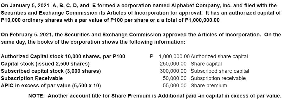 On January 5, 2021 A, B, C, D, and E formed a corporation named Alphabet Company, Inc. and filed with the
Securities and Exchange Commission its Articles of Incorporation for approval. It has an authorized capital of
P10,000 ordinary shares wth a par value of P100 per share or a a total of P1,000,000.00
On February 5, 2021, the Securities and Exchange Commission approved the Articles of Incorporation. On the
same day, the books of the corporation shows the following information:
Authorized Capital stock 10,000 shares, par P100
P
1,000,000.00 Authorized share capital
250,000.00 Share capital
Capital stock (issued 2,500 shares)
Subscribed capital stock (3,000 shares)
Subscription Receivable
APIC in excess of par value (5,500 x 10)
300,000.00 Subscribed share capital
50,000.00 Subscription receivable
55,000.00 Share premium
NOTE: Another account title for Share Premium is Additional paid -in capital in excess of par value.

