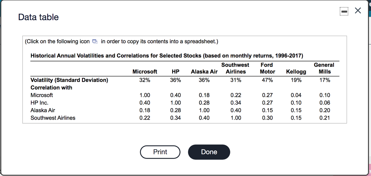 Data table
(Click on the following icon g in order to copy its contents into a spreadsheet.)
Historical Annual Volatilities and Correlations for Selected Stocks (based on monthly returns, 1996-2017)
Southwest
Ford
General
Microsoft
НР
Alaska Air
Airlines
Motor
Kellogg
Mills
Volatility (Standard Deviation)
32%
36%
36%
31%
47%
19%
17%
Correlation with
Microsoft
1.00
0.40
0.18
0.22
0.27
0.04
0.10
HP Inc.
0.40
1.00
0.28
0.34
0.27
0.10
0.06
Alaska Air
0.18
0.28
1.00
0.40
0.15
0.15
0.20
Southwest Airlines
0.22
0.34
0.40
1.00
0.30
0.15
0.21
Print
Done
