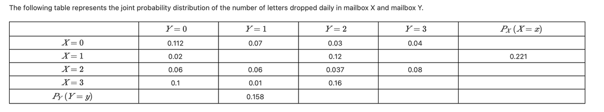 The following table represents the joint probability distribution of the number of letters dropped daily in mailbox X and mailbox Y.
Y= 0
Y= 1
Y = 2
Y = 3
Px (X= x)
X=0
0.112
0.07
0.03
0.04
X=1
0.02
0.12
0.221
X= 2
0.06
0.06
0.037
0.08
X= 3
0.1
0.01
0.16
Py (Y = y)
0.158
