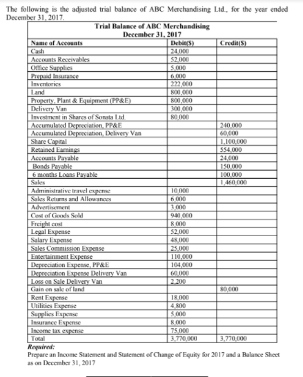 The following is the adjusted trial balance of ABC Merchandising Ltd., for the year ended
December 31, 2017.
Trial Balance of ABC Merchandising
December 31, 2017
Debit(S)
24,000
52,000
5,000
Credit(S)
Name of Accounts
Cash
Accounts Receivables
Ofice Supplies
Prepaid Insurance
Inventories
6,000
222,000
Land
800.000
Property, Plant & Equipment (PP&E)
Delivery Van
Investment in Shares of Sonata Ltd.
Accumulated Depreciation, PP&E
Accumulated Depreciation, Delivery Van
Share Capital
Retained Earnings
Accounts Payable
Bonds Payable
6 months Loans Payable
Sales
Administrative travel expense
800,000
300,000
80.000
240,000
60,000
1,100,000
554,000
24,000
150,000
100,000
1.460,000
10,000
Sales Returns and Allowanoes
6.000
Advertisement
3,000
Cost of Goods Sold
Freight cost
Legal Expense
Salary Expense
Sales Commission Expense
Entertainment Expense
Depreciation Expense, PP&E
Depreciation Expense Delivery Van
Loss on Sale Delivery Van
Gain on sale of land
Rent Expense
Utilities Expense
Supplies Expense
Insurance Expense
Income tax expense
Total
Required:
Prepare an Income Statement and Statement of Change of Equity for 2017 and a Balance Sheet
as on December 31, 2017
940.000
8,000
52,000
48,000
25,000
110,000
104,000
60.000
2,200
80,000
18,000
4,800
5,000
8.000
75,000
3,770,000
3,770,000
