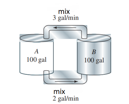 A
100 gal
mix
3 gal/min
mix
2 gal/min
B
100 gal