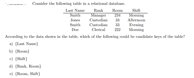Consider the following table in a relational database.
www.w
Last Name
Smith
Rank
Room
Shift
Manager
Morning
Afternoon
234
Jones
Smith
Custodian
33
Custodian
33
Evening
Morning
Doe
Clerical
222
According to the data shown in the table, which of the following could be candidate keys of the table?
a) {Last Name}
b) {Room}
c) {Shift}
d) {Rank, Room}
e) {Room, Shift}
