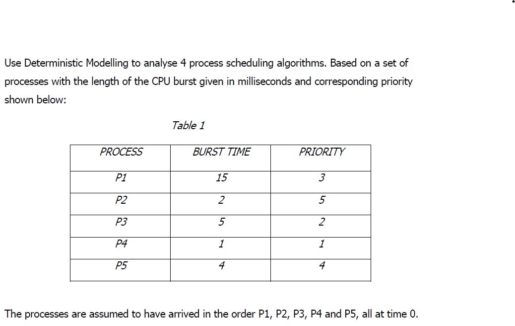 Use Deterministic Modelling to analyse 4 process scheduling algorithms. Based on a set of
processes with the length of the CPU burst given in milliseconds and corresponding priority
shown below:
Table 1
PROCESS
BURST TΜΕ
PRIORITY
P1
15
3
P2
2
P3
5
2
P4
1
1
P5
4
4
The processes are assumed to have arrived in the order P1, P2, P3, P4 and P5, all at time 0.
