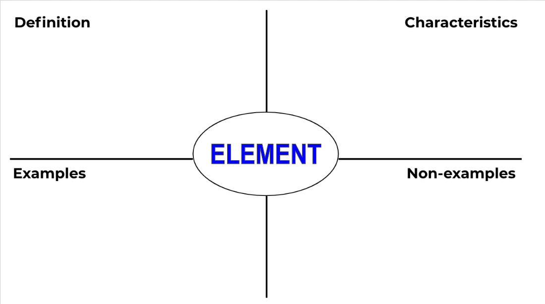 Definition
Characteristics
ELEMENT
Examples
Non-examples
