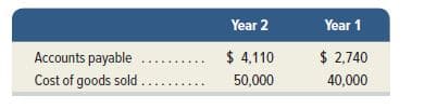 Year 2
Year 1
Accounts payable
$ 4,110
$ 2,740
Cost of goods sold .
50,000
40,000
