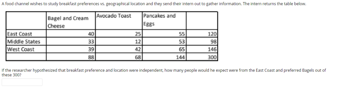 A food channel wishes to study breakfast preferences vs. geographical location and they send their intern out to gather information. The intern returns the table below.
Avocado Toast
Pancakes and
Bagel and Cream
Cheese
Eggs
East Coast
40
25
55
120
Middle States
33
12
53
98
West Coast
39
42
65
146
88
68
144
300
If the researcher hypothesized that breakfast preference and location were independent, how many people would he expect were from the East Coast and preferred Bagels out of
these 300?

