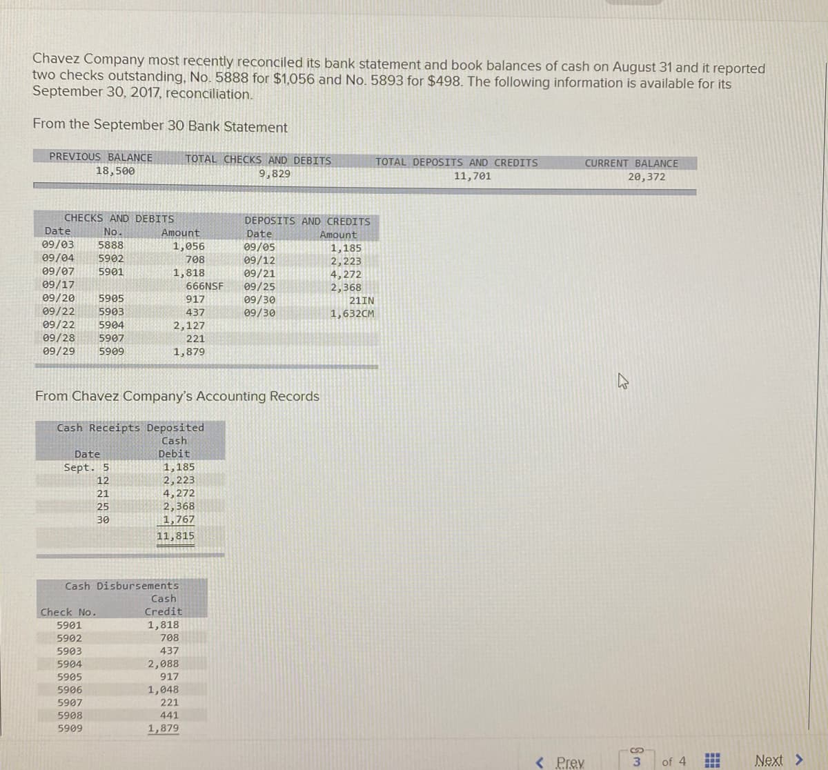 Chavez Company most recently reconciled its bank statement and book balances of cash on August 31 and it reported
two checks outstanding, No. 5888 for $1,056 and No. 5893 for $498. The following information is available for its
September 30, 2017, reconciliation.
From the September 30 Bank Statement
PREVIOUS BALANCE
TOTAL CHECKS AND DEBITS
TOTAL DEPOSITS AND CREDITS
CURRENT BALANCE
18,500
9,829
11,701
20,372
CHECKS AND DEBITS
Date
DEPOSITS AND CREDITS
No.
Amount
Date
Amount
09/03
5888
1,056
09/05
09/12
09/21
09/25
09/30
09/30
1,185
2,223
4,272
2,368
09/04
5902
708
09/07
09/17
5901
1,818
666NSF
09/20
5905
917
21IN
09/22
5903
437
1,632CM
09/22
09/28
09/29
5904
2,127
5907
221
5909
1,879
From Chavez Company's Accounting Records
Cash Receipts Deposited
Cash
Date
Debit
Sept. 5
1,185
12
2,223
21
4,272
25
2,368
30
1,767
11,815
Cash Disbursements
Cash
Credit
Check No.
5901
1,818
5902
708
5903
437
5904
2,088
5905
917
5906
1,048
5907
221
5908
441
5909
1,879
%24
< Prev
3.
of 4
Next >
