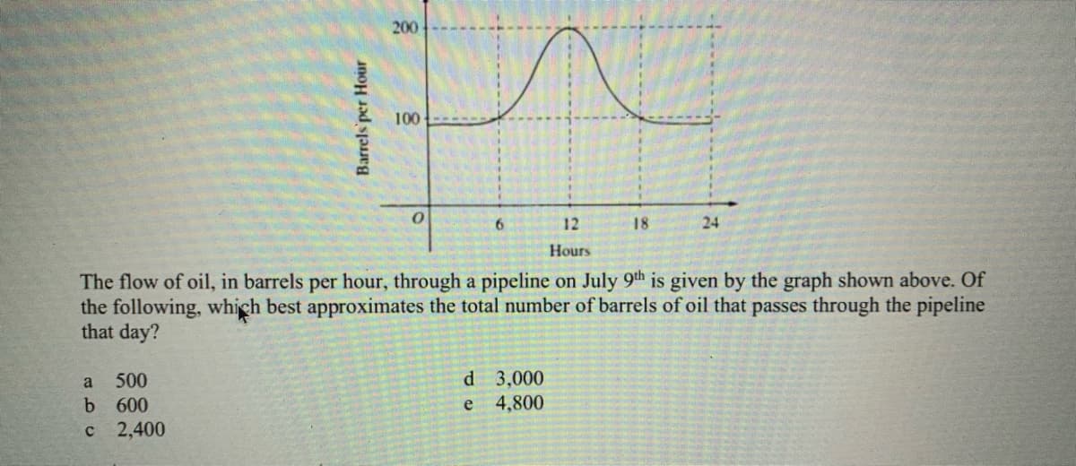 200
100
9.
12
18
24
Hours
The flow of oil, in barrels per hour, through a pipeline on July 9th is given by the graph shown above. Of
the following, which best approximates the total number of barrels of oil that passes through the pipeline
that day?
a 500
b 600
d 3,000
e 4,800
c 2,400
Barrels per Hour
