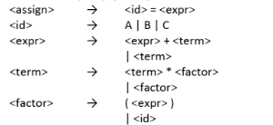 <assign>
->
<id> = <expr>
<id>
A|B|C
<expr>
->
<expr> + <term>
| <term>
<term>
->
<term>* <factor>
| <factor>
( <expr> )
| <id>
<factor>
->
