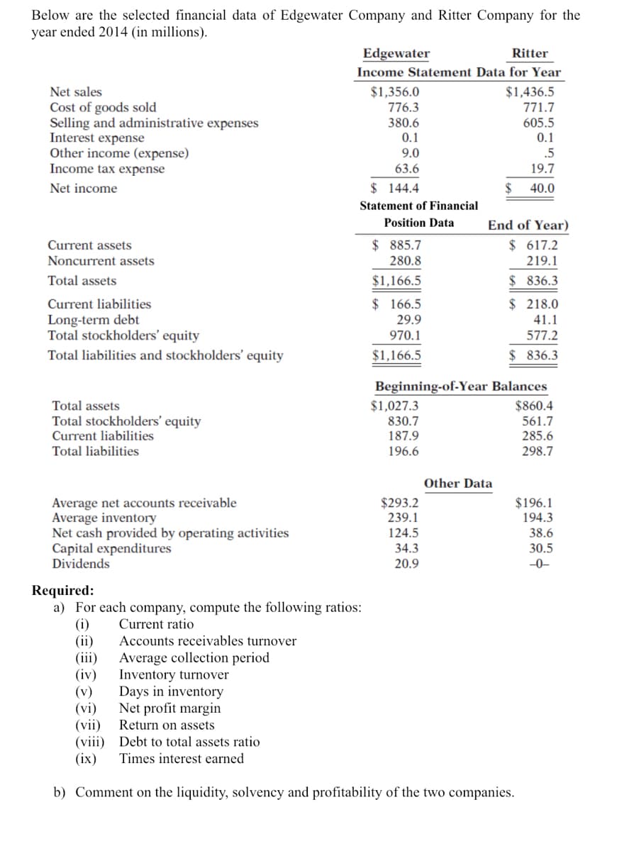 Below are the selected financial data of Edgewater Company and Ritter Company for the
year ended 2014 (in millions).
Edgewater
Ritter
Income Statement Data for Year
Net sales
$1,356.0
776.3
Cost of goods sold
Selling and administrative expenses
Interest expense
Other income (expense)
Income tax expense
$1,436.5
771.7
605.5
0.1
.5
380.6
0.1
9.0
63.6
19.7
Net income
$ 144.4
40.0
Statement of Financial
Position Data
End of Year)
$ 885.7
$ 617.2
219.1
Current assets
Noncurrent assets
280.8
Total assets
$1,166.5
$ 836.3
$ 166.5
$ 218.0
Current liabilities
Long-term debt
Total stockholders' equity
29.9
41.1
970.1
577.2
Total liabilities and stockholders' equity
$1,166.5
$ 836.3
Beginning-of-Year Balances
$1,027.3
Total assets
$860.4
Total stockholders' equity
830.7
561.7
Current liabilities
187.9
285.6
Total liabilities
196.6
298.7
Other Data
Average net accounts receivable
Average inventory
Net cash provided by operating activities
Capital expenditures
Dividends
$293.2
$196.1
194.3
239.1
124.5
38.6
34.3
30.5
20.9
-0-
Required:
a) For each company, compute the following ratios:
(i)
(ii)
(iii)
(iv)
(v)
(vi)
(vii)
(viii) Debt to total assets ratio
(ix)
Current ratio
Accounts receivables turnover
Average collection period
Inventory turnover
Days in inventory
Net profit margin
Return on assets
Times interest earned
b) Comment on the liquidity, solvency and profitability of the two companies.
