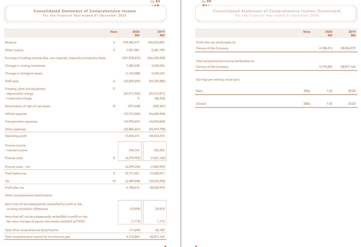 pg. 63
pg. 64
Consolidated Statement of Comprehensive Income
For the Financial Year ended 31 December 2020
Consolidated Statement of Comprehensive Income (Continued)
For the Financial Year ended 31 December 2020
Note
2020
2019
Note
2020
2019
RM
RM
RM
RM
Revenue
4
478,280,417
546,534,805
Profit after tax attributable to:
Owners of the Company
4,188,413
58,834,979
Other income
1,957,281
2,381,199
Purchase of trading merchandise, raw materials, livestocks and poultry feeds
(331,978,672)
(336,359,209)
Total comprehensive income attributable to:
Changes in closing inventories
1,583,238
3,638,326
Owners of the Company
4,170,804
58,871,164
Changes in biological assets
(1,162,588)
3,335,242
Staff costs
(53,829,649)
(54,335,880)
Earnings per ordinary share (sen):
Property, plant and equipment
11
Basic
28(a)
1.43
20.02
- depreciation charge
- impairment charge
(22,917,420)
(22,213,971)
(46,335)
Diluted
28(b)
1.43
20.02
Amortisation of right of use assets
12
(297,648)
(282,361)
Utilities expense
(15,731,042)
(16,604,946)
Transportation expenses
(14,994,601)
(16,032,858)
Other expenses
(23,882,641)
(25,479,798)
Operating profit
17,026,675
84,534,214
Finance income
- interest income
330,701
355,225
Finance costs
8
(6,579,955)
(7,821,162)
Finance costs - net
(6,249,254)
(7,465,937)
Profit before tax
9.
10,777,421
77,068,277
Tax
10
(6,589,008)
(18,233,298)
Profit after tax
4,188,413
58,834,979
Other comprehensive (loss)/income:
Items that will be subsequently reclassified to profit or loss
- currency translation differences
(15,894)
35,070
Items that will not be subsequently reclassified to profit or loss
fair value changes of equity instruments classified as FVOCI
(1,715)
1,115
Total other comprehensive (loss)/income
(17,609)
36,185
Total comprehensive income for the financial year
4,170,804
58,871,164
