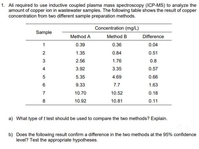 1. Ali required to use inductive coupled plasma mass spectroscopy (1CP-MS) to analyze the
amount of copper ion in wastewater samples. The following table shows the result of copper
concentration from two different sample preparation methods.
Concentration (mg/L)
Sample
Method A
Method B
Difference
1
0.39
0.36
0.04
2
1.35
0.84
0.51
2.56
1.76
0.8
4
3.92
3.35
0.57
5
5.35
4.69
0.66
9.33
7.7
1.63
7
10.70
10.52
0.18
8
10.92
10.81
0.11
a) What type of t test should be used to compare the two methods? Explain.
b) Does the following result confirm a difference in the two methods at the 95% confidence
level? Test the appropriate hypotheses.
