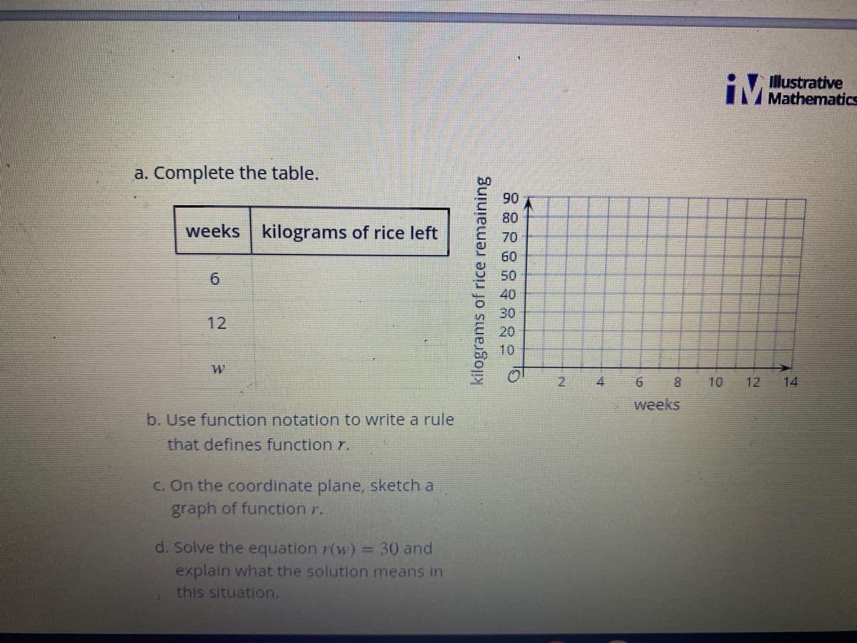 Illustrative
iV Mathematics
a. Complete the table.
90
80
weeks kilograms of rice left
70
60
6.
50
40
30
12
20
10
4
6
10
12 14
weeks
b. Use function notation to write a rule
that defines function r.
C. On the coordinate plane, sketch a
graph of function r.
d. Solve the equation r(w) = 30 and
explain what the solution means in
this situation.
kilograms of rice remaining
