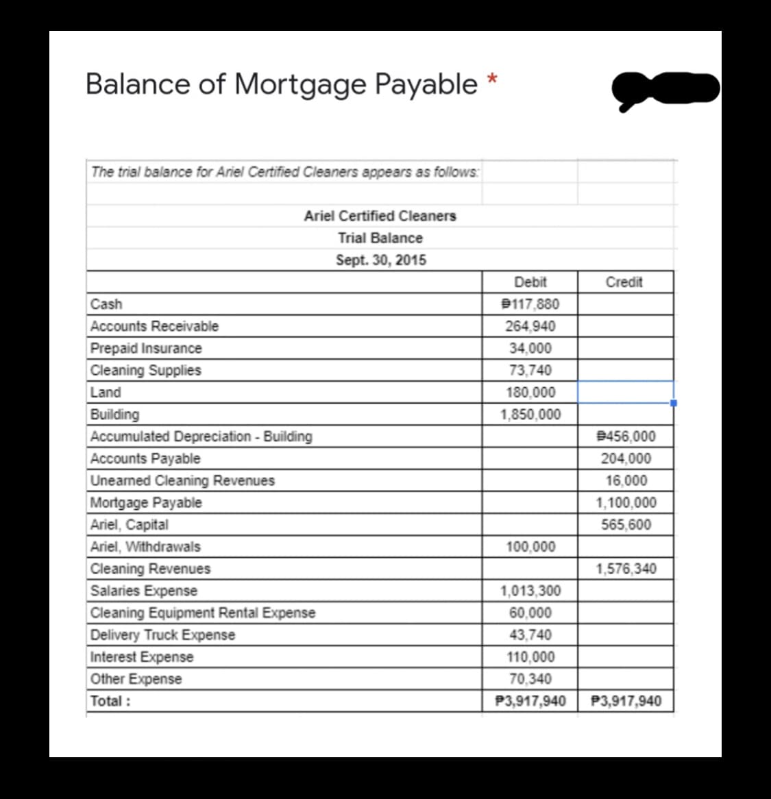 Balance of Mortgage Payable *
The trial balance for Ariel Certified Cleaners appears as follows:
Ariel Certified Cleaners
Trial Balance
Sept. 30, 2015
Debit
Credit
Cash
117,880
Accounts Receivable
264,940
Prepaid Insurance
34,000
Cleaning Supplies
73,740
Land
180,000
Building
1,850,000
Accumulated Depreciation - Building
9456,000
Accounts Payable
204,000
Uneamed Cleaning Revenues
16,000
1,100,000
Mortgage Payable
Ariel, Capital
565,600
Ariel, Withdrawals
100,000
Cleaning Revenues
1,576,340
Salaries Expense
Cleaning Equipment Rental Expense
Delivery Truck Expense
1,013,300
60,000
43,740
Interest Expense
Other Expense
110,000
70,340
Total :
P3,917,940
P3,917,940
