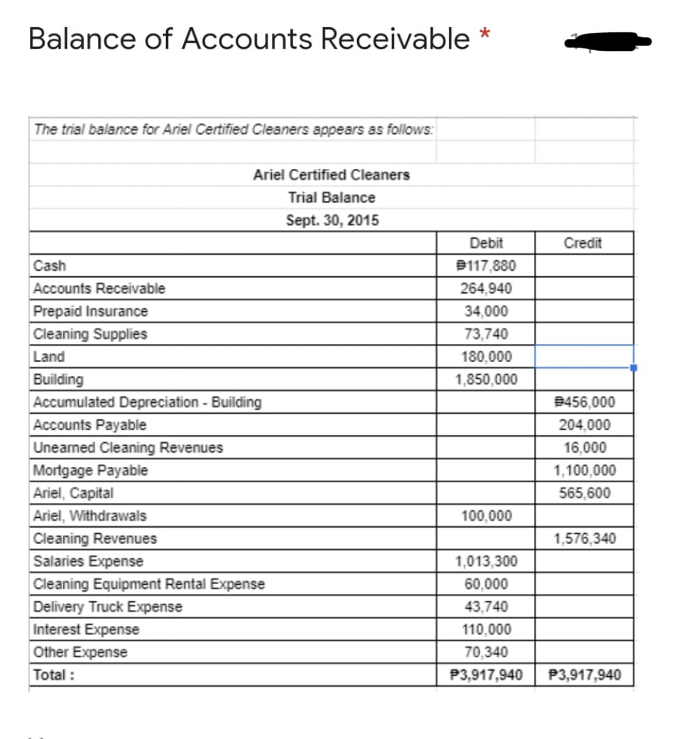 Balance of Accounts Receivable
The trial balance for Ariel Certified Cleaners appears as follows:
Ariel Certified Cleaners
Trial Balance
Sept. 30, 2015
Debit
Credit
Cash
B117,880
Accounts Receivable
264,940
Prepaid Insurance
34,000
Cleaning Supplies
73,740
Land
180,000
Building
1,850,000
Accumulated Depreciation - Building
B456,000
Accounts Payable
204,000
Uneamed Cleaning Revenues
16,000
Mortgage Payable
1,100,000
Ariel, Capital
565,600
Ariel, Withdrawals
100,000
Cleaning Revenues
Salaries Expense
1,576,340
1,013,300
Cleaning Equipment Rental Expense
60,000
Delivery Truck Expense
43,740
Interest Expense
110,000
Other Expense
70,340
Total :
P3,917,940
P3,917,940
