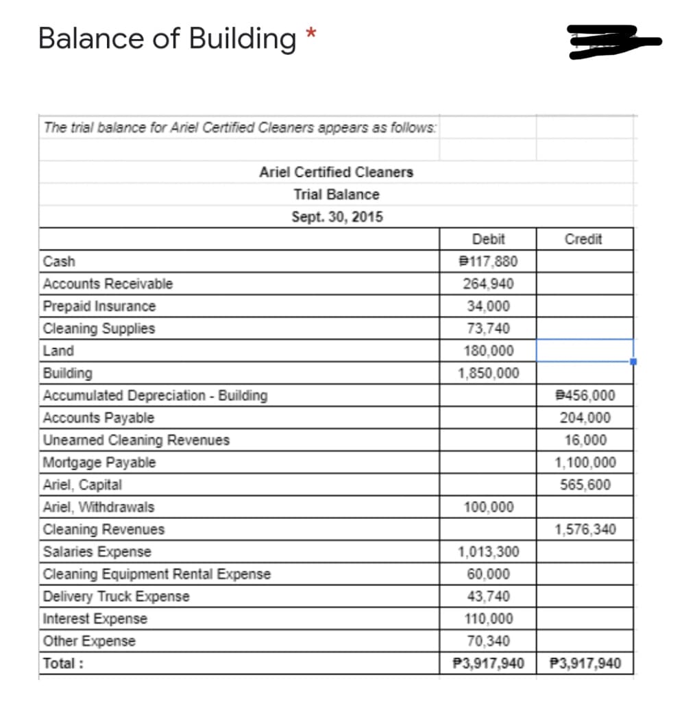 Balance of Building
The trial balance for Ariel Certified Cleaners appears as follows:
Ariel Certified Cleaners
Trial Balance
Sept. 30, 2015
Debit
Credit
Cash
9117,880
Accounts Receivable
264,940
Prepaid Insurance
34,000
Cleaning Supplies
73,740
Land
180,000
Building
Accumulated Depreciation - Building
1,850,000
9456,000
Accounts Payable
204,000
Uneamed Cleaning Revenues
Mortgage Payable
Ariel, Capital
16,000
1,100,000
565,600
Ariel, Withdrawals
Cleaning Revenues
100,000
1,576,340
Salaries Expense
1,013,300
Cleaning Equipment Rental Expense
60,000
Delivery Truck Expense
43,740
Interest Expense
110,000
Other Expense
70,340
Total :
P3,917,940
P3,917,940
