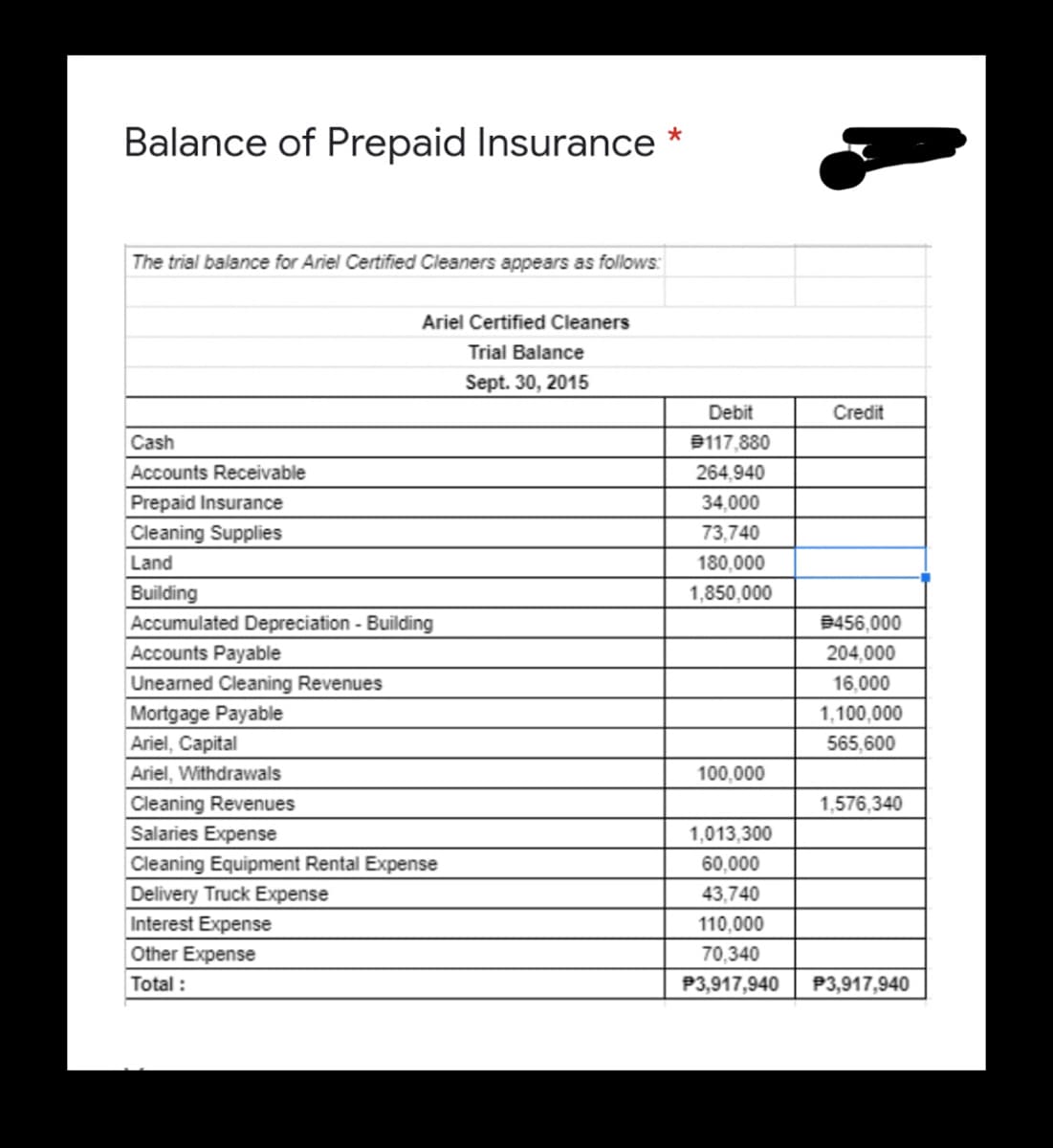 Balance of Prepaid Insurance
The trial balance for Ariel Certified Cleaners appears as follows:
Ariel Certified Cleaners
Trial Balance
Sept. 30, 2015
Debit
Credit
Cash
B117,880
Accounts Receivable
264,940
Prepaid Insurance
34,000
Cleaning Supplies
73,740
Land
180,000
Building
Accumulated Depreciation - Building
Accounts Payable
1,850,000
9456,000
204,000
Uneamed Cleaning Revenues
16,000
Mortgage Payable
Ariel, Capital
1,100,000
565,600
Ariel, Withdrawals
100,000
Cleaning Revenues
1,576,340
Salaries Expense
1,013,300
Cleaning Equipment Rental Expense
60,000
Delivery Truck Expense
43,740
Interest Expense
110,000
Other Expense
70,340
Total :
P3,917,940
P3,917,940
