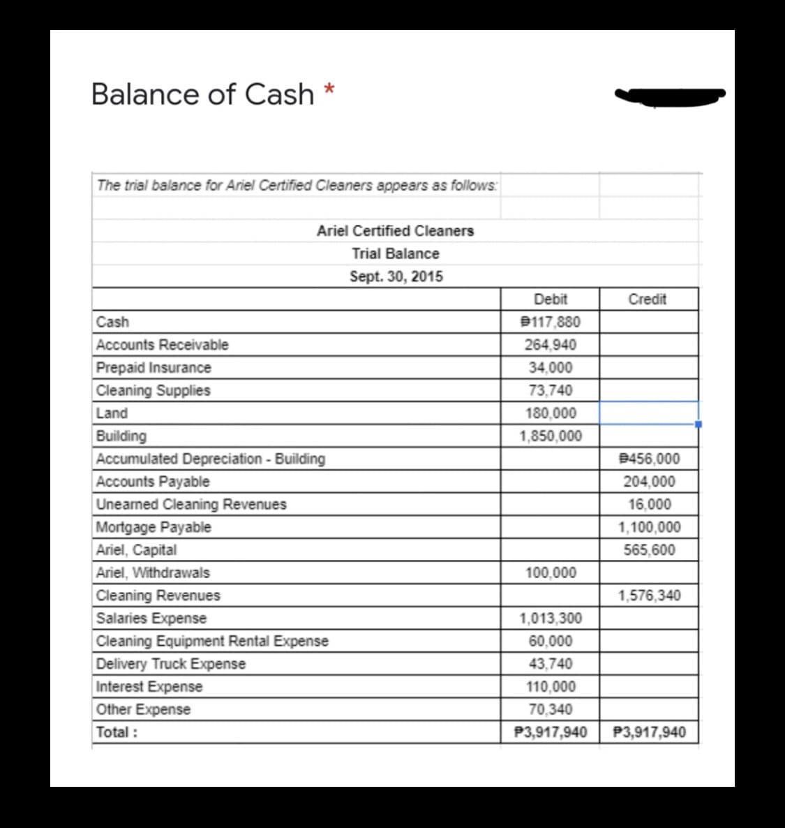Balance of Cash *
The trial balance for Ariel Certified Cleaners appears as follows:
Ariel Certified Cleaners
Trial Balance
Sept. 30, 2015
Debit
Credit
Cash
B117,880
Accounts Receivable
264,940
Prepaid Insurance
34,000
Cleaning Supplies
73,740
Land
180,000
Building
1,850,000
Accumulated Depreciation - Building
9456,000
Accounts Payable
204,000
Uneaned Cleaning Revenues
16,000
Mortgage Payable
1,100,000
Ariel, Capital
565,600
Ariel, Withdrawals
100,000
Cleaning Revenues
1,576,340
Salaries Expense
1,013,300
Cleaning Equipment Rental Expense
60,000
Delivery Truck Expense
43,740
Interest Expense
110,000
Other Expense
70,340
Total :
P3,917,940
P3,917,940
