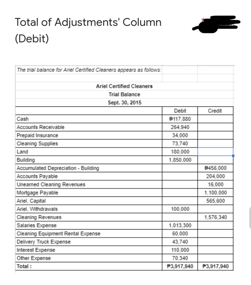 Total of Adjustments' Column
(Debit)
The trial balance for Ariel Certified Cleaners appears as follows:
Ariel Certified Cleaners
Trial Balance
Sept. 30, 2015
Debit
Credit
Cash
B117,880
Accounts Receivable
264,940
Prepaid Insurance
34,000
Cleaning Supplies
73,740
Land
180,000
Building
1,850,000
Accumulated Depreciation - Building
B456,000
Accounts Payable
204,000
Unearned Cleaning Revenues
16,000
Mortgage Payable
Ariel, Capital
1,100,000
565,600
Ariel, Withdrawals
100,000
Cleaning Revenues
Salaries Expense
1,576,340
1,013,300
Cleaning Equipment Rental Expense
60,000
Delivery Truck Expense
43,740
Interest Expense
110,000
Other Expense
70,340
Total :
P3,917,940
P3,917,940
