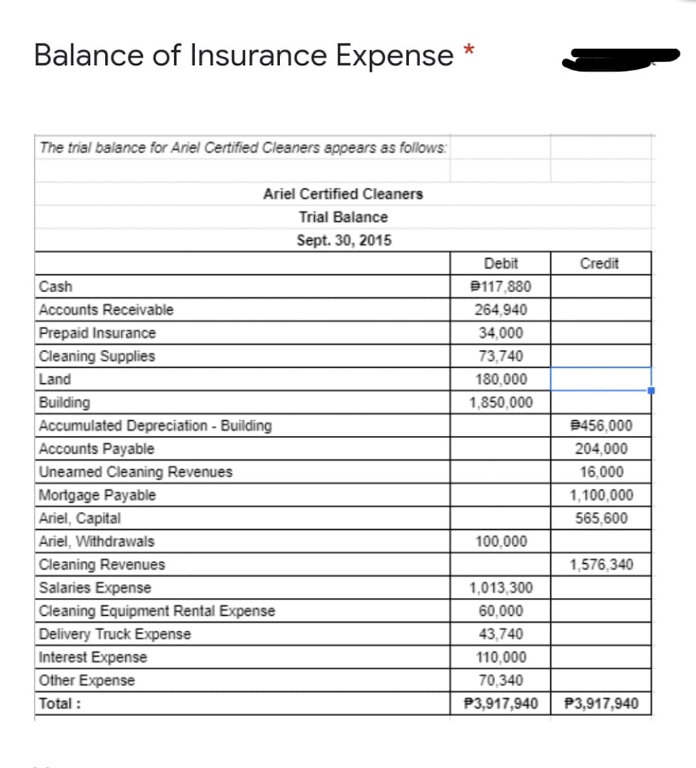 Balance of Insurance Expense
The trial balance for Ariel Certified Cleaners appears as follows:
Ariel Certified Cleaners
Trial Balance
Sept. 30, 2015
Debit
Credit
Cash
B117,880
Accounts Receivable
264,940
Prepaid Insurance
34,000
Cleaning Supplies
Land
73,740
180,000
Building
1,850,000
Accumulated Depreciation - Building
9456,000
Accounts Payable
204,000
Uneamed Cleaning Revenues
16.000
Mortgage Payable
1,100,000
Ariel, Capital
565,600
Ariel, Withdrawals
100,000
Cleaning Revenues
1,576,340
Salaries Expense
1,013,300
Cleaning Equipment Rental Expense
60,000
Delivery Truck Expense
43,740
Interest Expense
110,000
Other Expense
70,340
Total :
P3,917,940
P3,917,940
