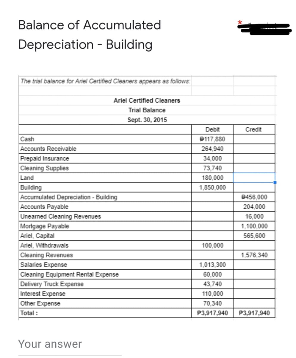 Balance of Accumulated
Depreciation - Building
The trial balance for Ariel Certified Cleaners appears as follows:
Ariel Certified Cleaners
Trial Balance
Sept. 30, 2015
Debit
Credit
Cash
B117,880
Accounts Receivable
264,940
Prepaid Insurance
34,000
Cleaning Supplies
73,740
Land
180,000
Building
1,850,000
Accumulated Depreciation - Building
9456,000
Accounts Payable
204,000
Uneamed Cleaning Revenues
16,000
Mortgage Payable
1,100,000
Ariel, Capital
565,600
Ariel, Withdrawals
100,000
Cleaning Revenues
1,576,340
Salaries Expense
1,013,300
Cleaning Equipment Rental Expense
60,000
Delivery Truck Expense
Interest Expense
43,740
110,000
Other Expense
70,340
Total :
P3,917,940
P3,917,940
Your answer
