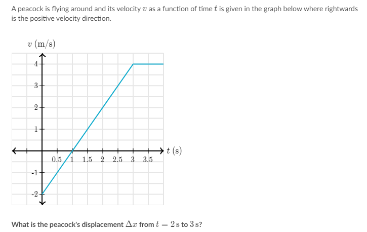 A peacock is flying around and its velocity v as a function of time t is given in the graph below where rightwards
is the positive velocity direction.
v (m/s)
3-
1-
+→ t (s)
0.5 /1 1.5 2 2.5 3 3.5
-1-
-2-
What is the peacock's displacement Aæ from t = 2 s to 3 s?
