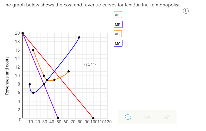 The graph below shows the cost and revenue curves for IchiBan Inc., a monopolist.
Revenues and costs
20
18
16
14
12
10
8
6
4
2
0
(85, 14)
10 20 30 40 50 60 70 80 90 100110120
AR
MR
AC
MC
(i)