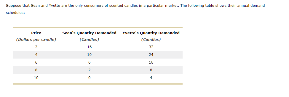 Suppose that Sean and Yvette are the only consumers of scented candles in a particular market. The following table shows their annual demand
schedules:
Price
(Dollars per candle)
2
4
6
8
10
Sean's Quantity Demanded Yvette's Quantity Demanded
(Candles)
(Candles)
16
32
10
24
6
16
2
8
0
4